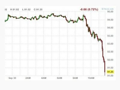 График падения цен на нефть 30.09.2014. Источник - http://www.businessinsider.com/